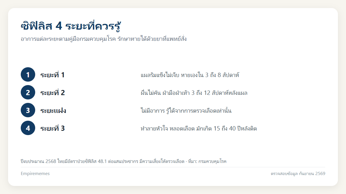 อินโฟกราฟิกสรุป ซิฟิลิส คืออะไร อาการแต่ละระยะ ตรวจฟรีที่ไหน และรักษาหายไหม