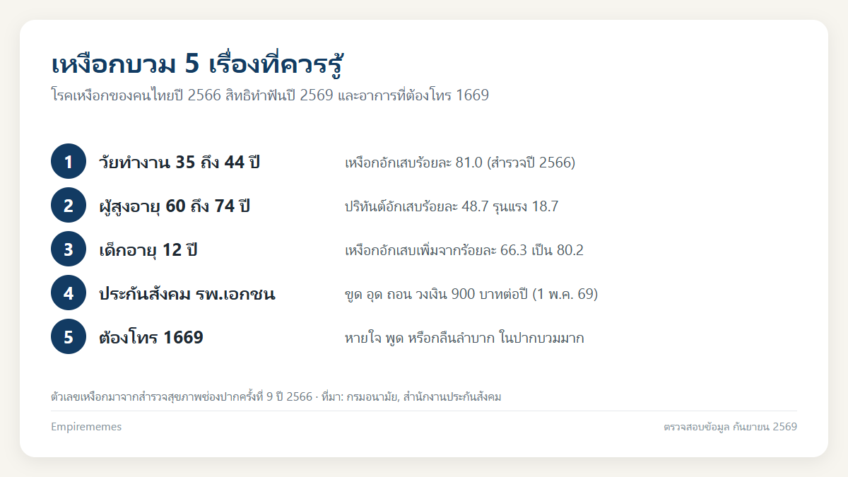 เหงือกบวม เกิดจากอะไร กินยาอะไร กี่วันหาย และอาการไหนต้องรีบพบทันตแพทย์ อินโฟกราฟิกสรุป เหงือกบวม เกิดจากอะไร กินยาอะไร กี่วันหาย และอาการไหนต้องรีบพบทันตแพทย์