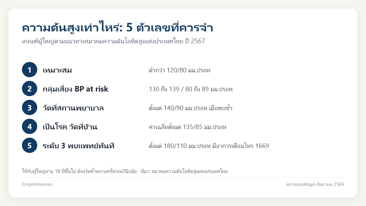 อินโฟกราฟิกสรุป ความดันสูงเท่าไหร่ถึงเป็นโรค สาเหตุ อาการ และวิธีลด ตามแนวทางไทย 2567