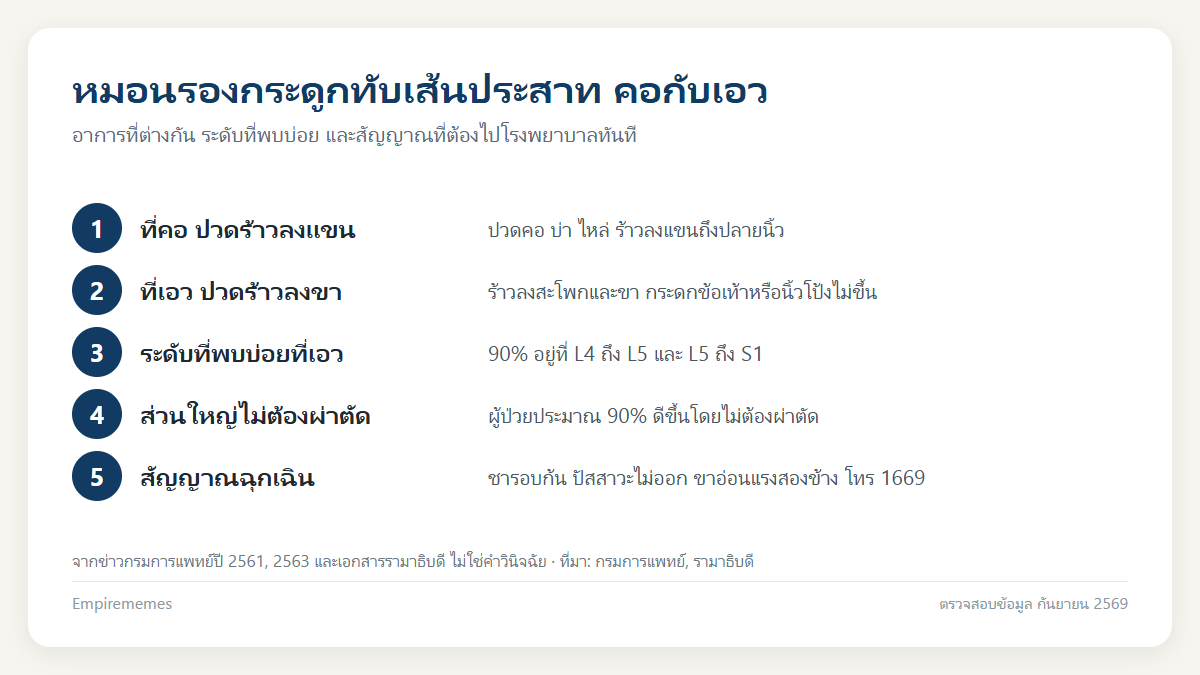 หมอนรองกระดูกทับเส้นประสาท อาการที่คอกับเอว หายเองได้ไหม ต้องผ่าตัดเมื่อไร อินโฟกราฟิกสรุป หมอนรองกระดูกทับเส้นประสาท อาการที่คอกับเอว หายเองได้ไหม ต้องผ่าตัดเมื่อไร