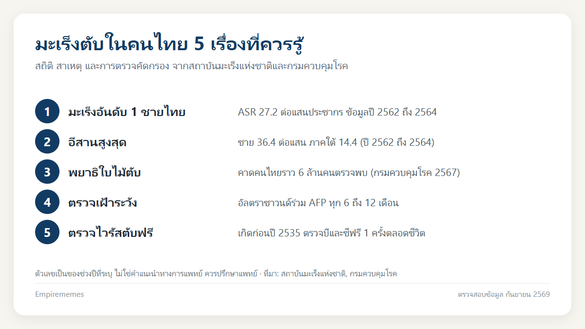 อินโฟกราฟิกสรุป มะเร็งตับ: อาการเริ่มแรก สาเหตุ พยาธิใบไม้ตับ และใครควรตรวจคัดกรอง
