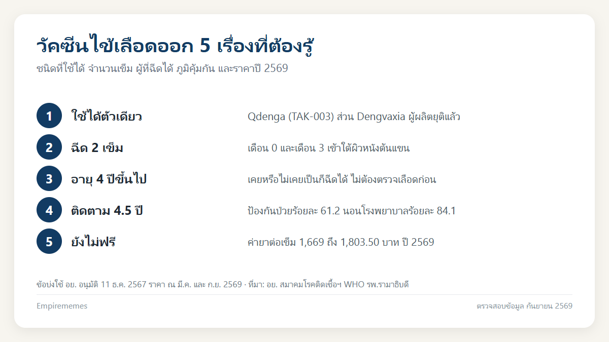 วัคซีนไข้เลือดออก 2569: ใครฉีดได้ ฉีดกี่เข็ม ราคาเท่าไหร่ ภูมิอยู่กี่ปี อินโฟกราฟิกสรุป วัคซีนไข้เลือดออก 2569: ใครฉีดได้ ฉีดกี่เข็ม ราคาเท่าไหร่ ภูมิอยู่กี่ปี