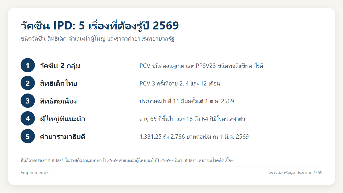 วัคซีน IPD คืออะไร 2569: PCV กับ PPSV23 ฉีดกี่เข็ม ฟรีไหม ราคาเท่าไหร่ อินโฟกราฟิกสรุป วัคซีน IPD คืออะไร 2569: PCV กับ PPSV23 ฉีดกี่เข็ม ฟรีไหม ราคาเท่าไหร่