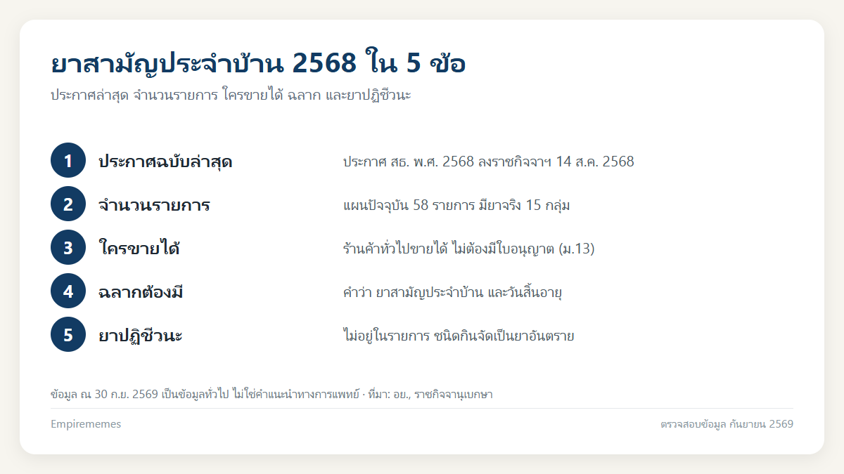 ยาสามัญประจำบ้านคืออะไร มีอะไรบ้าง: 58 รายการตามประกาศ 2568 และวิธีเก็บยา อินโฟกราฟิกสรุป ยาสามัญประจำบ้านคืออะไร มีอะไรบ้าง: 58 รายการตามประกาศ 2568 และวิธีเก็บยา