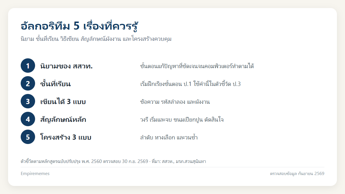 อินโฟกราฟิกสรุป อัลกอริทึมคืออะไร เขียนได้กี่แบบ รหัสลำลอง ผังงาน และตัวอย่างในชีวิตจริง