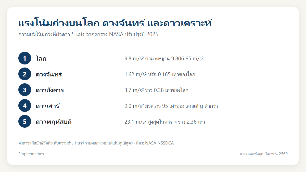 อินโฟกราฟิกสรุป แรงโน้มถ่วงคืออะไร สูตรนิวตัน ค่า g และความสัมพันธ์กับมวลของวัตถุ