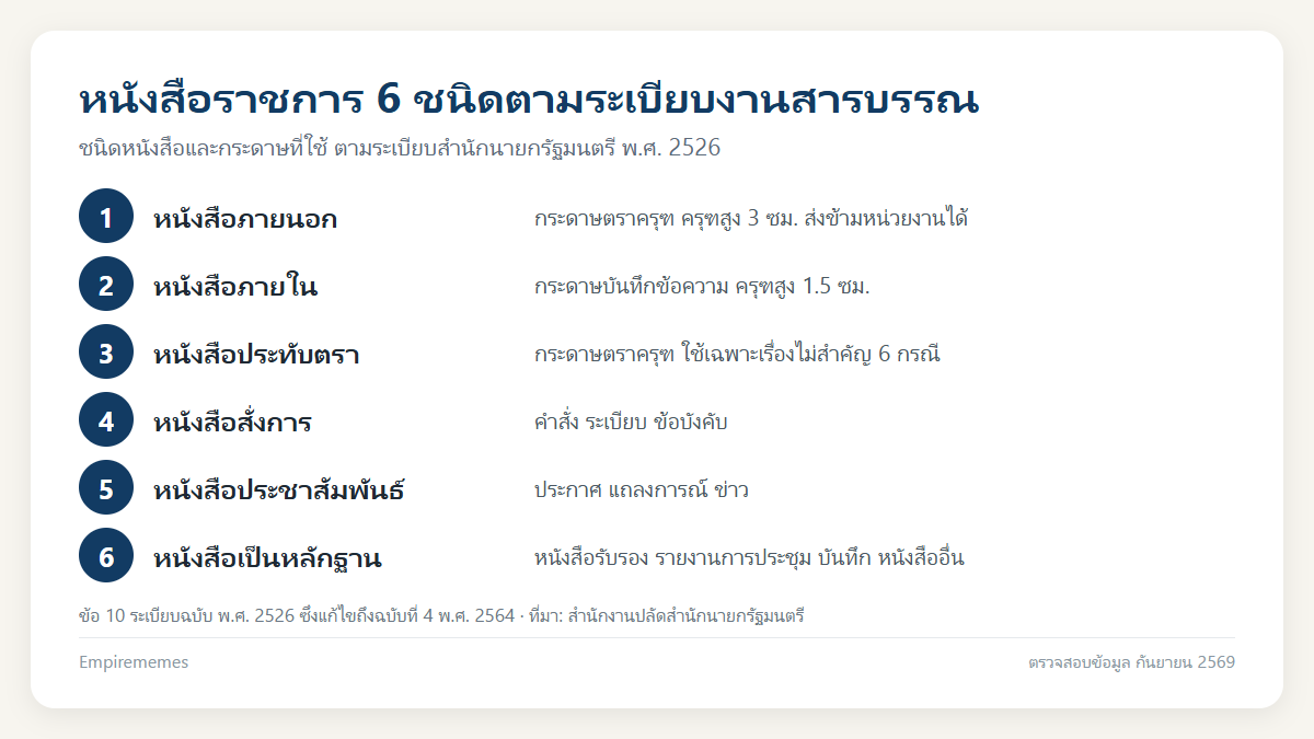 อินโฟกราฟิกสรุป หนังสือราชการมีกี่ชนิด ขนาดครุฑ ฟอนต์ และการตั้งค่าหน้ากระดาษ
