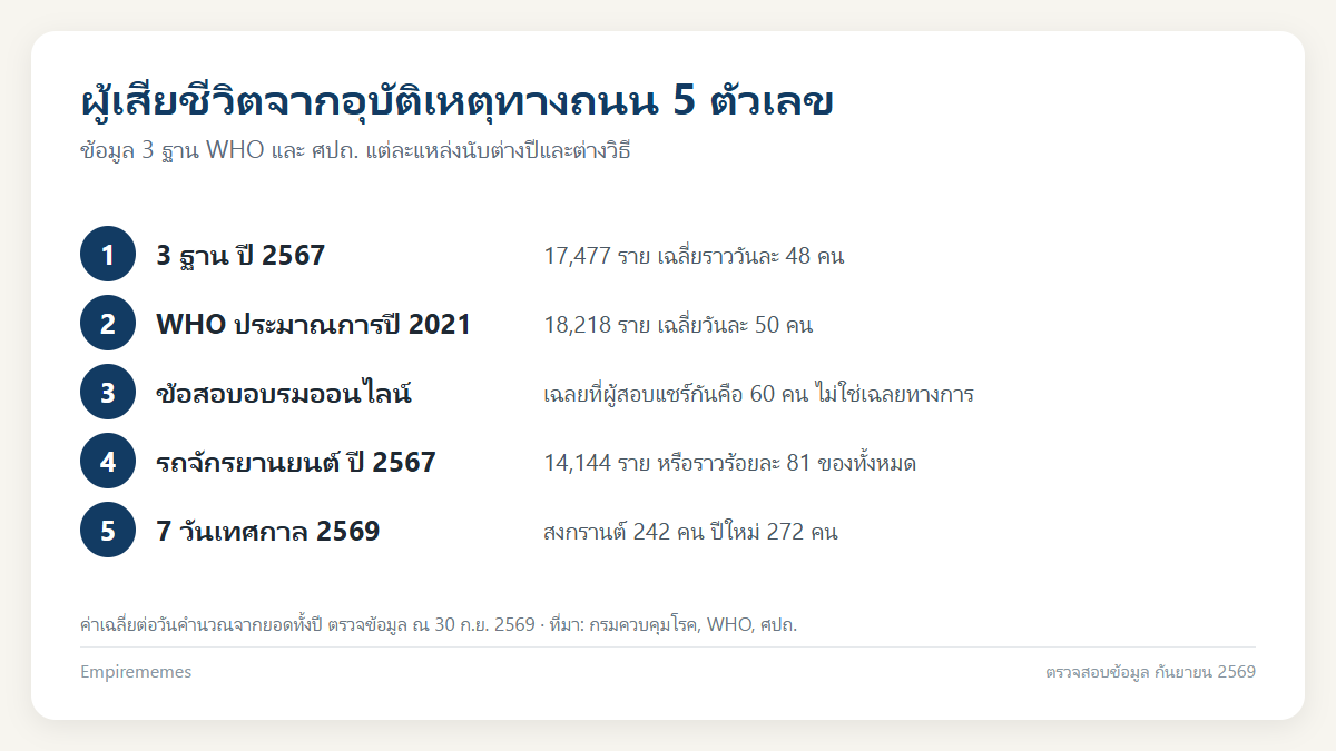 อินโฟกราฟิกสรุป ผู้เสียชีวิตจากอุบัติเหตุวันละกี่คน ข้อมูล 3 ฐานล่าสุดและข้อสอบใบขับขี่